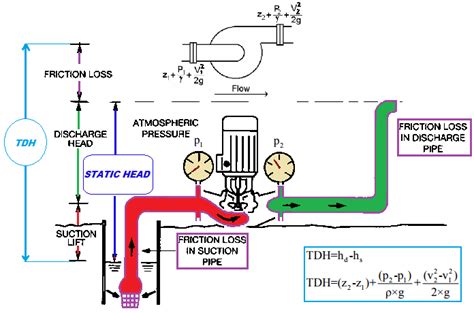 centrifugal pump suction vs discharge pressure|centrifugal pump fluid pressure.